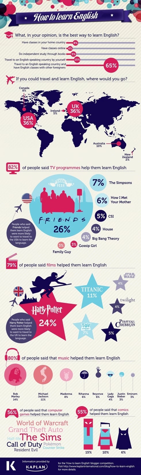 [Infographic] How to learn English | Language Trainers USA Blog