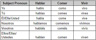 Table showing the conjugation of verbs in Spanish