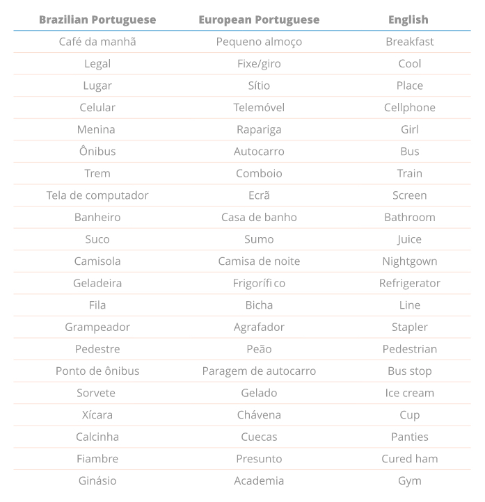 Brazilian Vs Portugal Portuguese Are They Really That Different Language Trainers Usa Blog